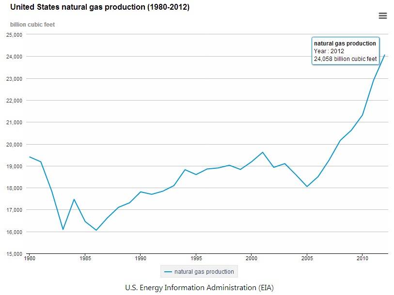 Добыча и производство газа в США 1980-2012 г.