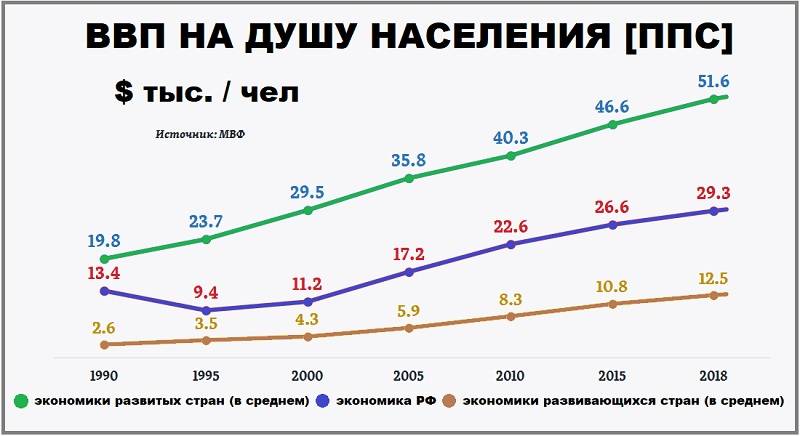 Сравнение ВВП России [РФ] по ППС
